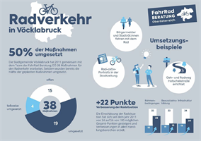 Infografik Radverkehr Vöcklabruck (aus 2023)